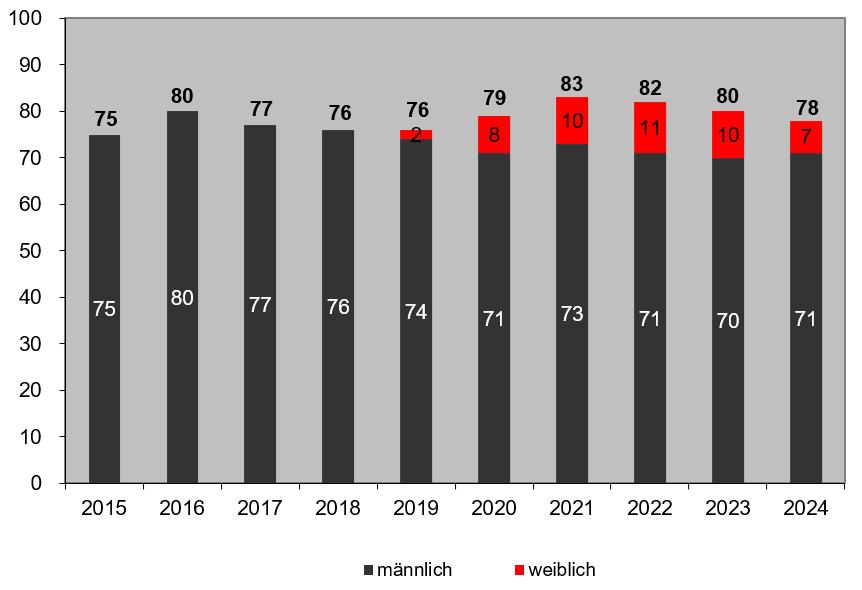 2024 Mitglieder m und w